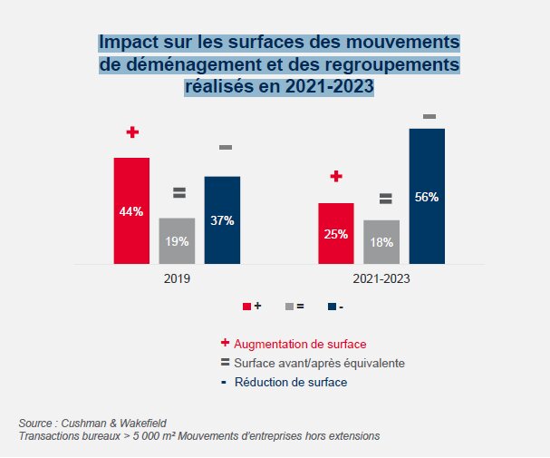 Impact sur les surfaces des mouvements de déménagement et des regroupements réalisés en 2021 2023 - © Cushman & Wakefield