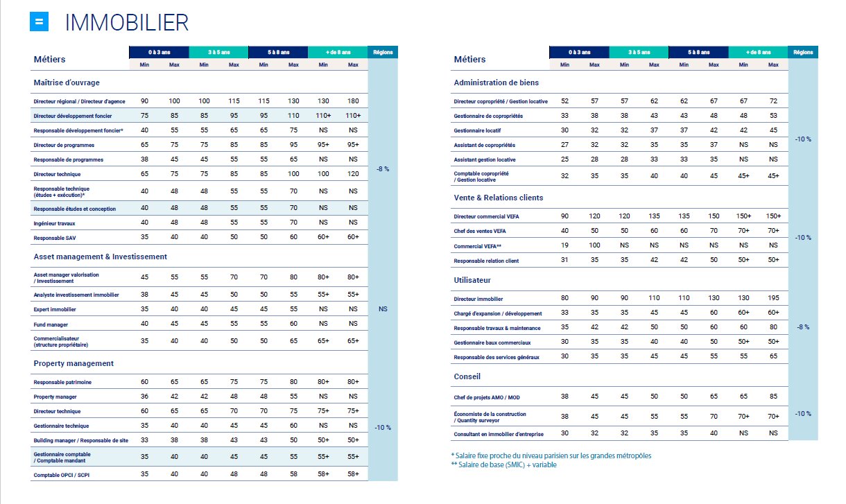 Grilles de rémunérations pour les métiers de l’immobilier - © Hays France