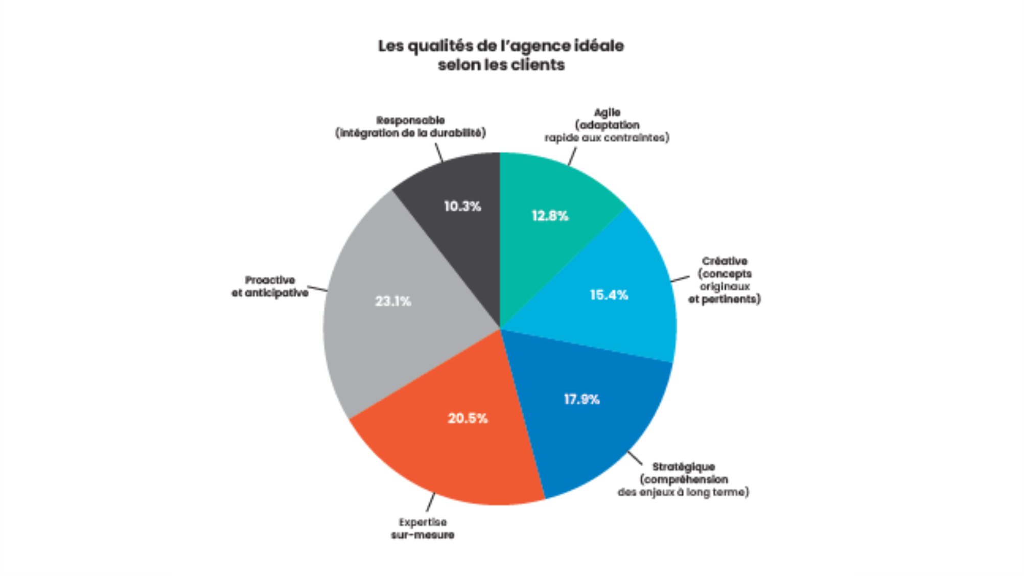 Graphe extrait du Baromètre LÉVÉNEMENT 2025 - © D.R.