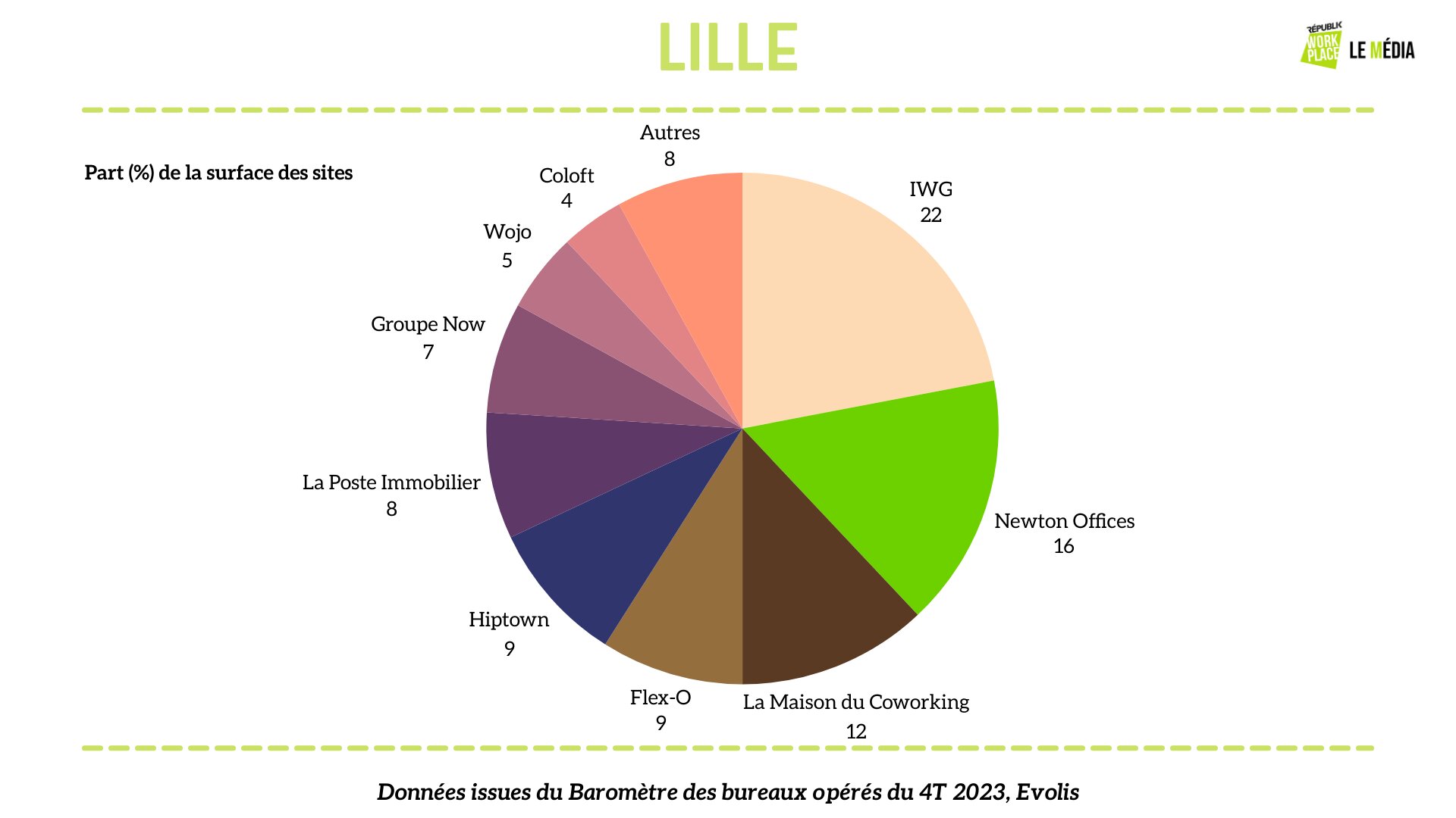Répartition des opérateurs de bureaux flexibles à Lille - © Républik Workplace Le Média