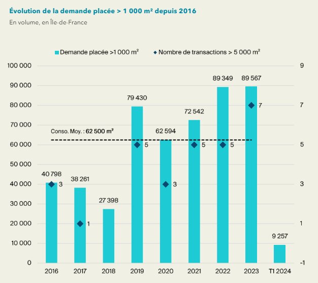 Évolution de la demande placée en immobilier d’enseignement (> 1 000 m²) depuis 2016 - © Knight Frank