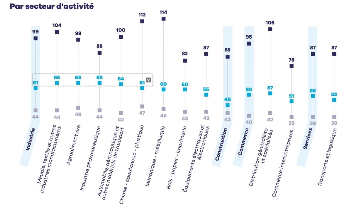 Les niveaux de salaire brut 2022 dans les fonctions supply chain, logistique et transport par secteur d’activité - © D.R.