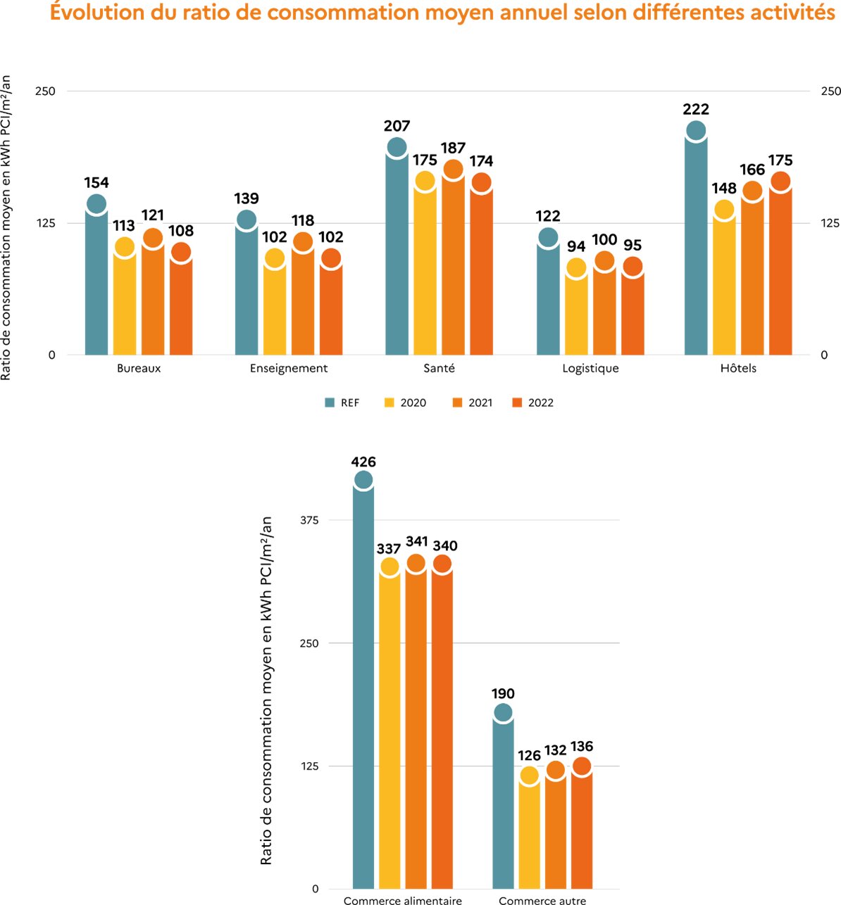 Évolution des ratios de consommation surfaciques moyens par typologies d’actifs - © Ademe/OID