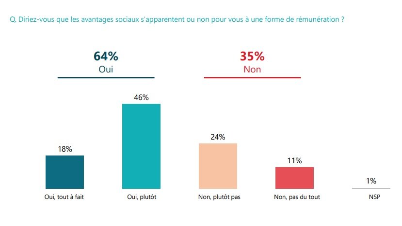 Perception des avantages sociaux chez les salariés - © D.R.