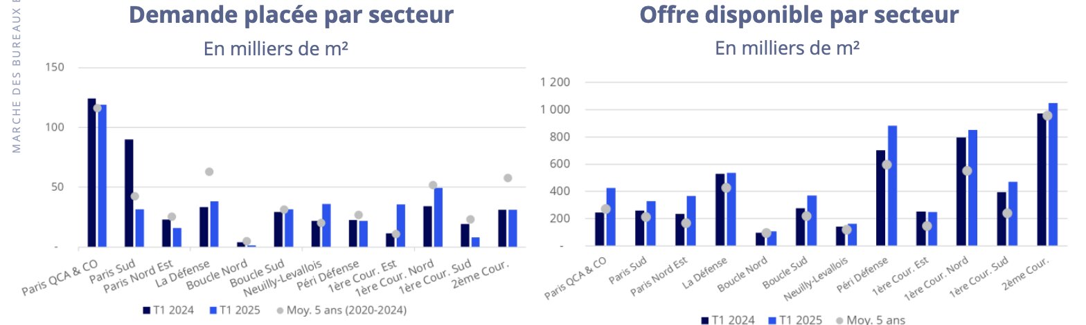 Paris QCA et La Défense soutiennent la demande, malgré un recul global en IDF au T1 2025 - © Immostat