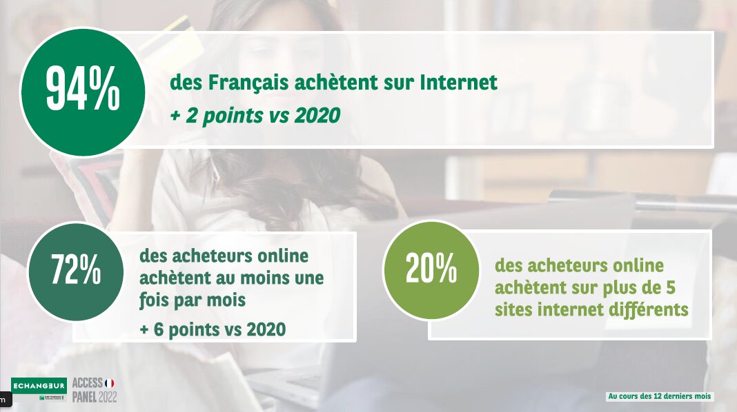 Les achats en ligne progressent mais les Français concentrent leurs achats sur peu de sites. - © Echangeur