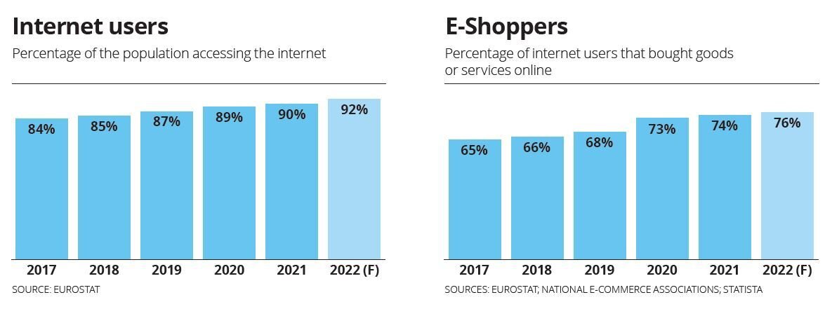 La proportion d’internautes définies celles des e-acheteurs. - © D.R.