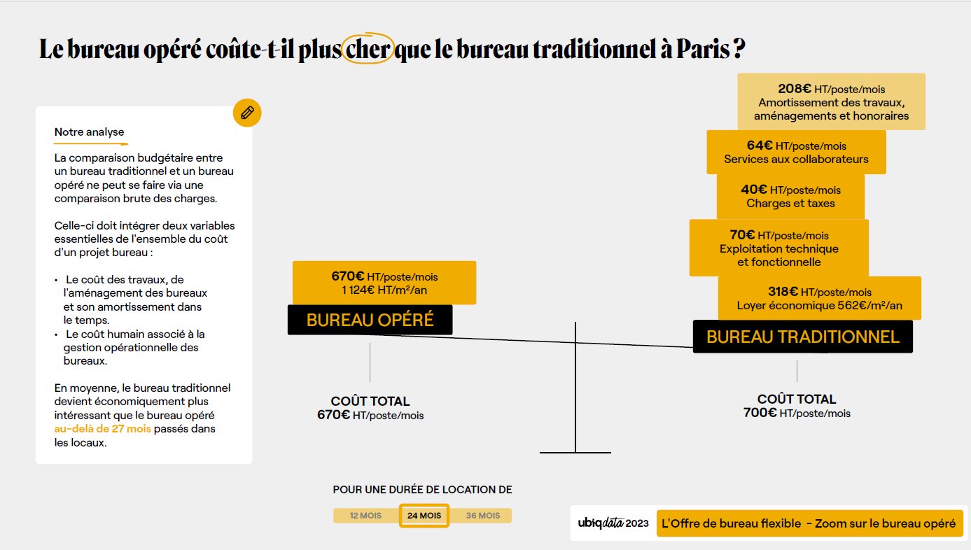 Le bureau opéré coûte-t-il plus cher que le bureau traditionnel à Paris ? - © Ubiqdata 2023