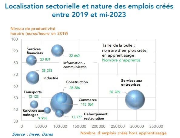 Localisation sectorielle et nature des emplois créés entre 2019 et mi-2023 - © Insee, Dares