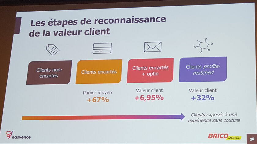 Les étapes de la reconnaissance client du projet CDP de Bricomarché mené avec Easyence. - © Républik Retaill / CC