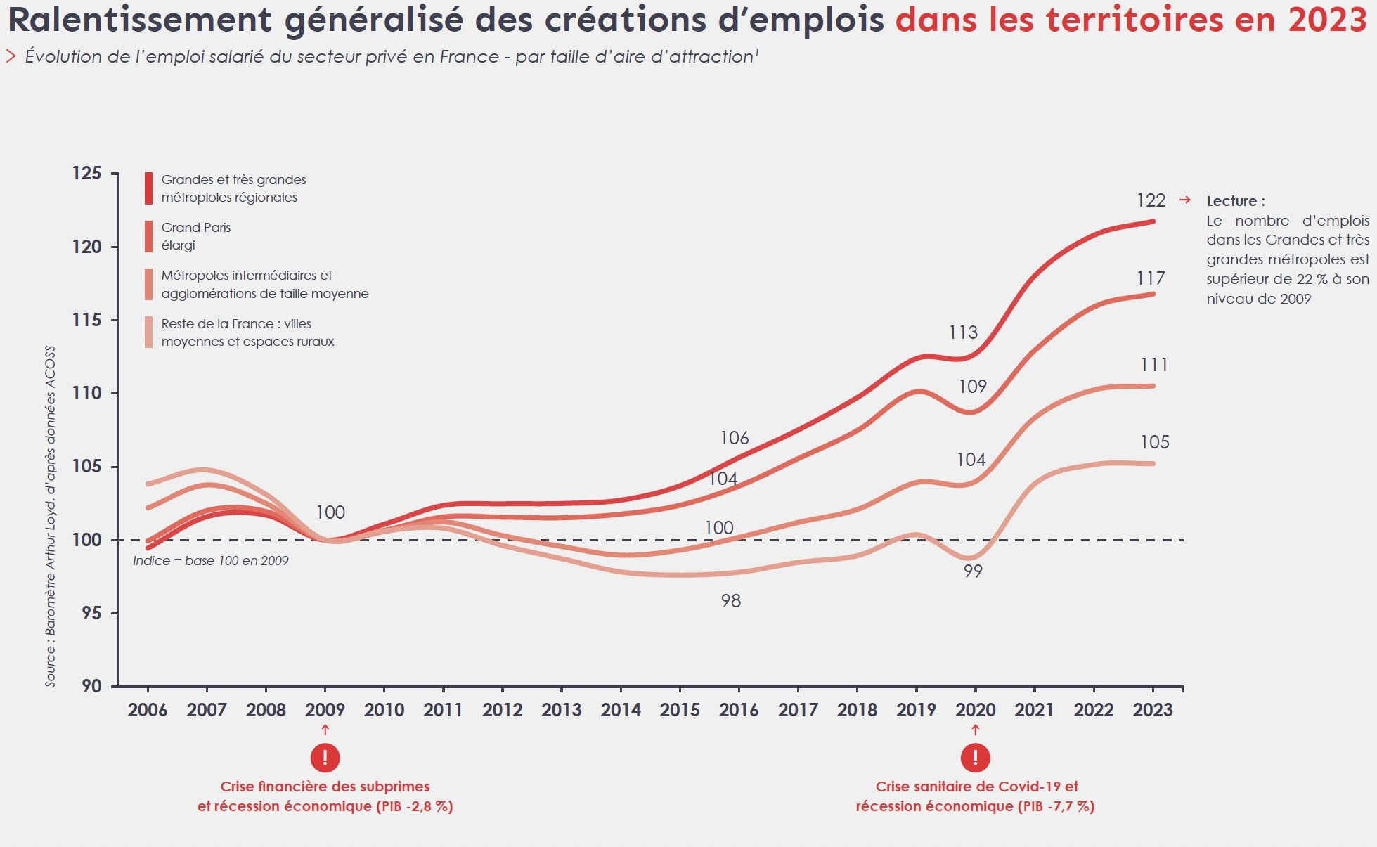 En 2023, la création d’emplois ralentit, mais les grandes métropoles restent les plus dynamiques. - © Arthur Loyd