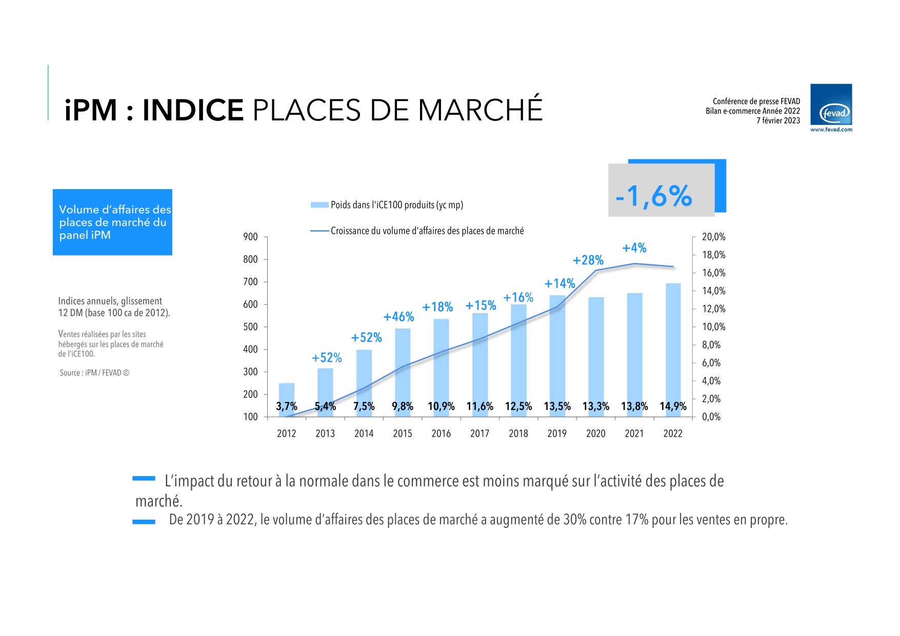 Les places de marché se tassent. - © Fevad