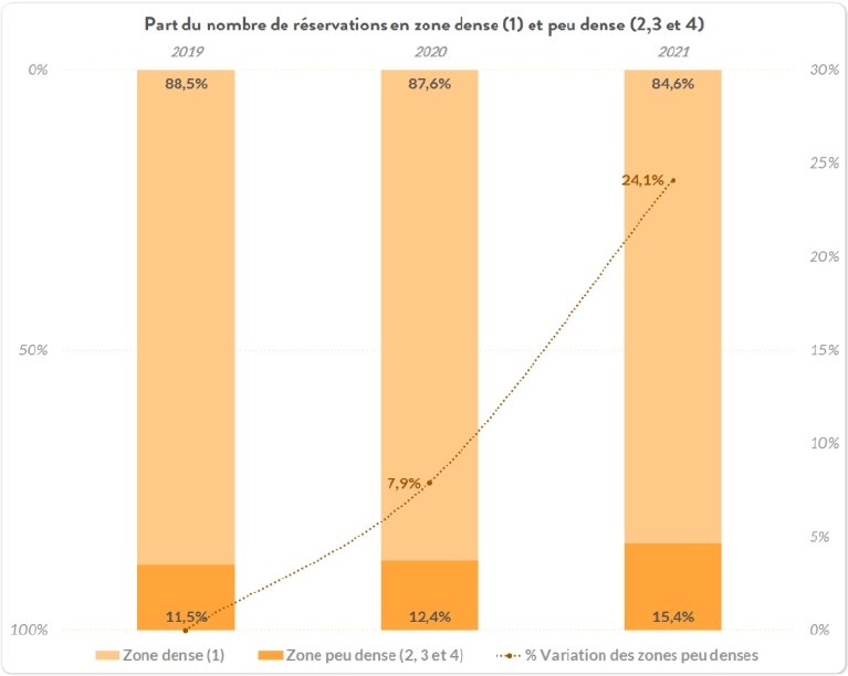 Part du nombre de réservations d’espaces de coworking en zones denses et peu denses - © Néo-nomade