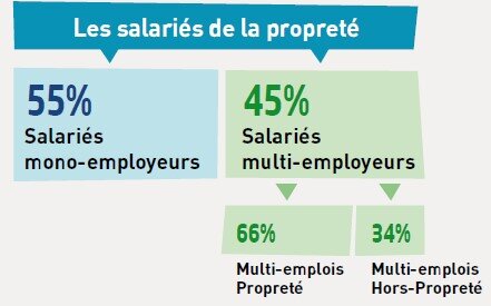 Les salariés de la propreté - © FEP