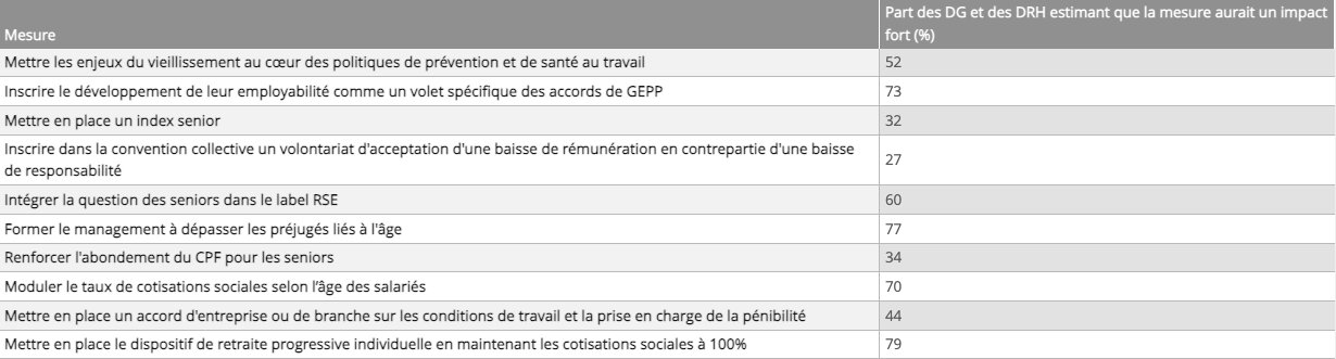D’après vous, quel serait l’impact des mesures suivantes pour favoriser le maintien de l’emploi des seniors ? - © D.R.