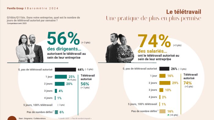 Le dernier Baromètre de Parella et CSA Research confirme la généralisation du télétravail et du flex - © Parella