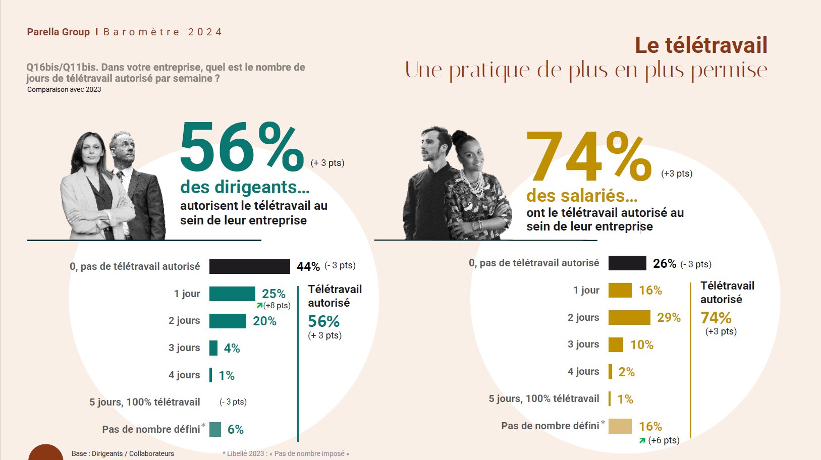 Le télétravail, une pratique de plus en plus permise - © Parella