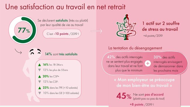 Le Baromètre Actineo décrypte à nouveau les conditions de travail des Français. - © Baromètre Actineo