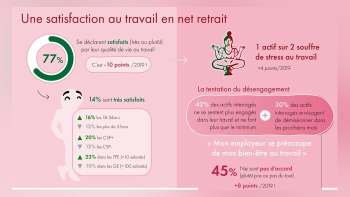 Le Baromètre Actineo décrypte à nouveau les conditions de travail des Français. - © Baromètre Actineo