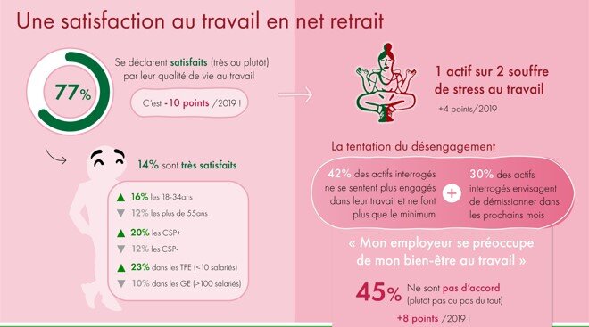 La satisfaction au travail en net retrait - © Baromètre Actineo