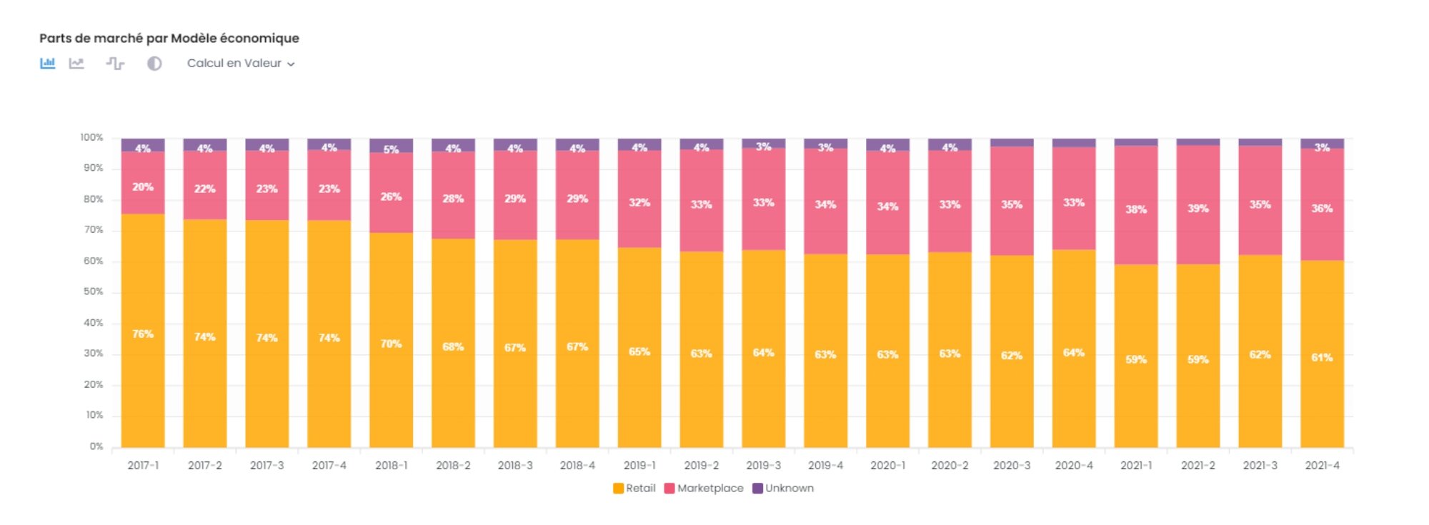 Part des marketplace en France selon Foxintelligence. - © Foxintelligence