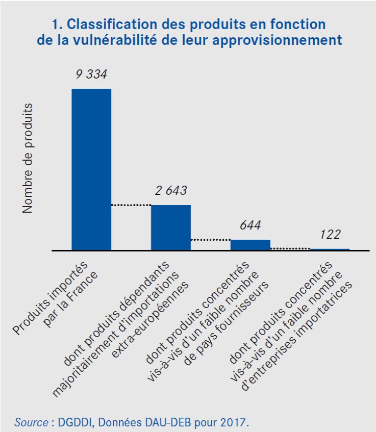 Pour plus du quart de ses produits importés (28 %), la France est dépendante de fournisseurs extra-européens, pour 7 % dépendante d’un faible nombre de pays et pour 1,5 % d’un faible nombre de fournisseurs. - © D.R.