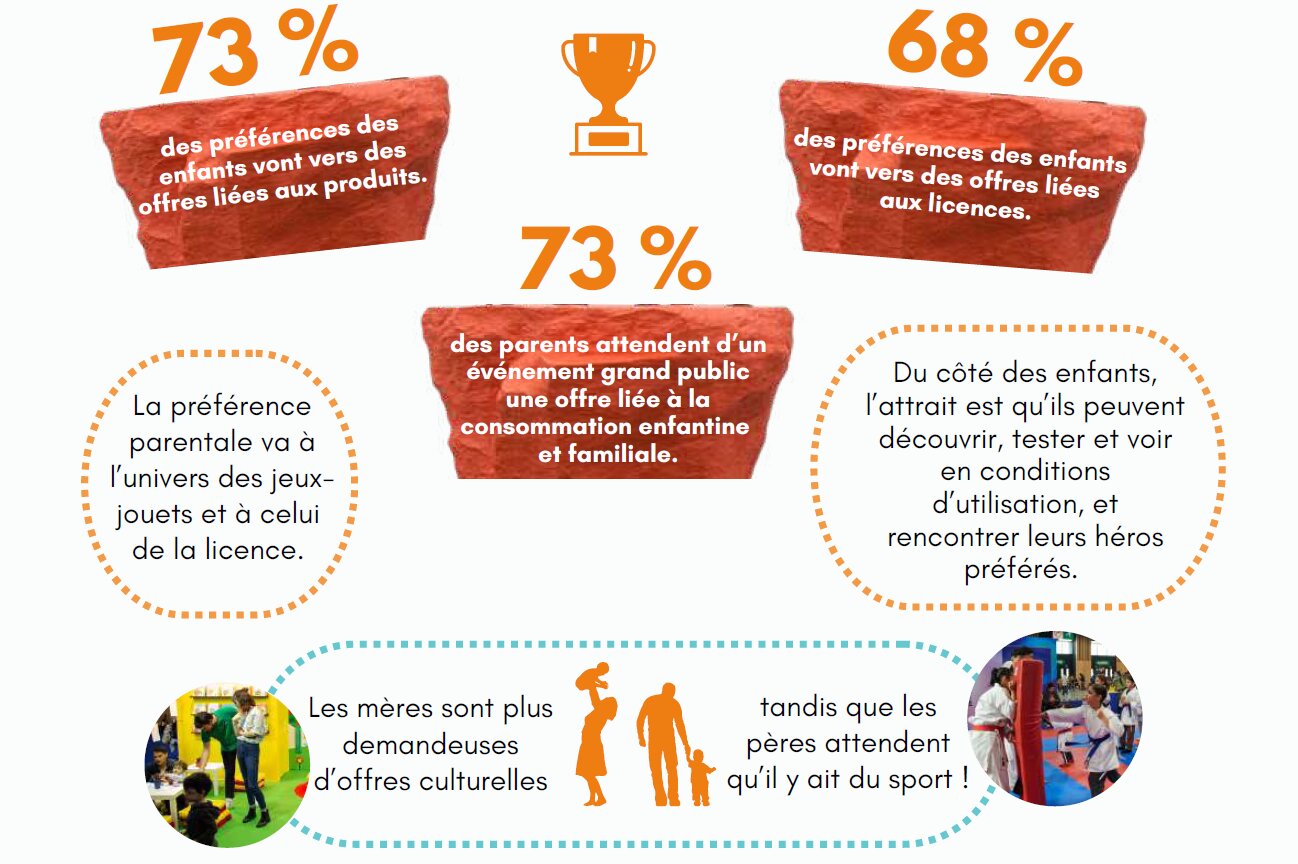 L’événementiel pour découvrir, tester, s’inspirer et échanger - © KidExpo x Junior City 2024