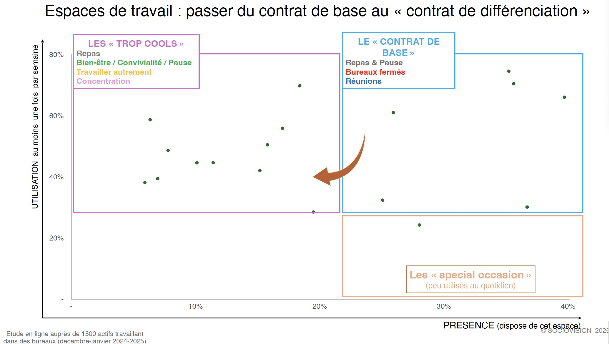 Les attentes autour des espaces de travail évoluent avec une multiplication des usages et des services - © Sociovison / Actineo