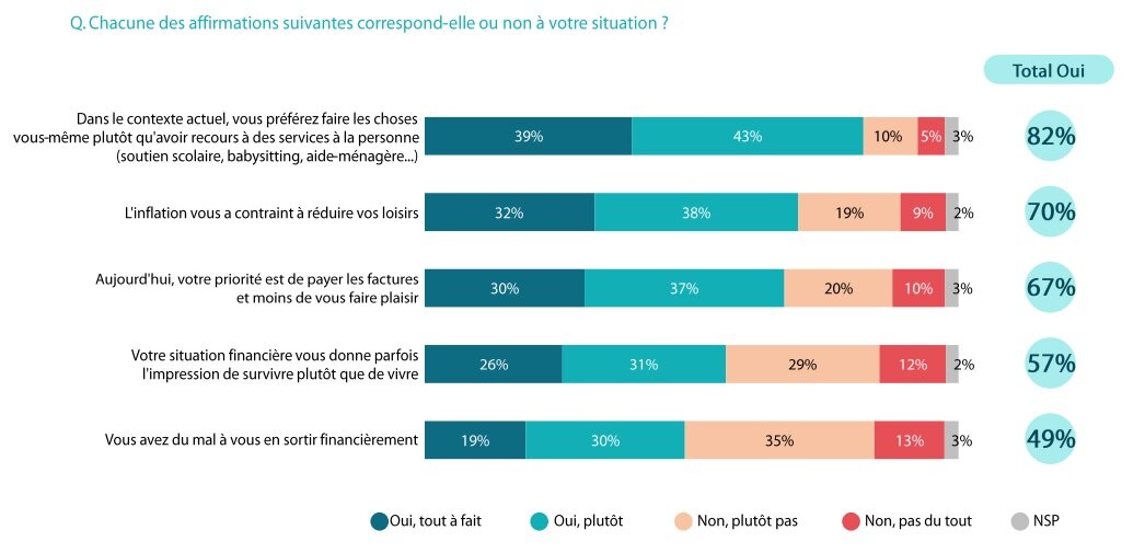 Les attitudes face à l’inflation - © OpinionWay