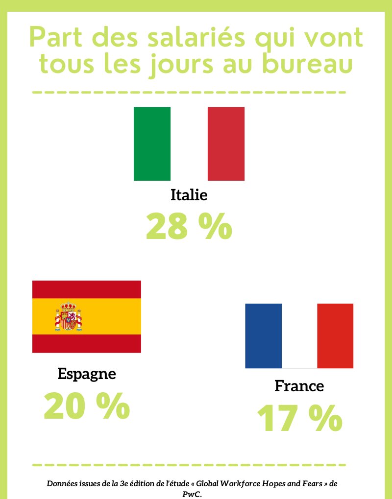 Part des salariés qui vont tous les jours au bureau - © Républik Workplace