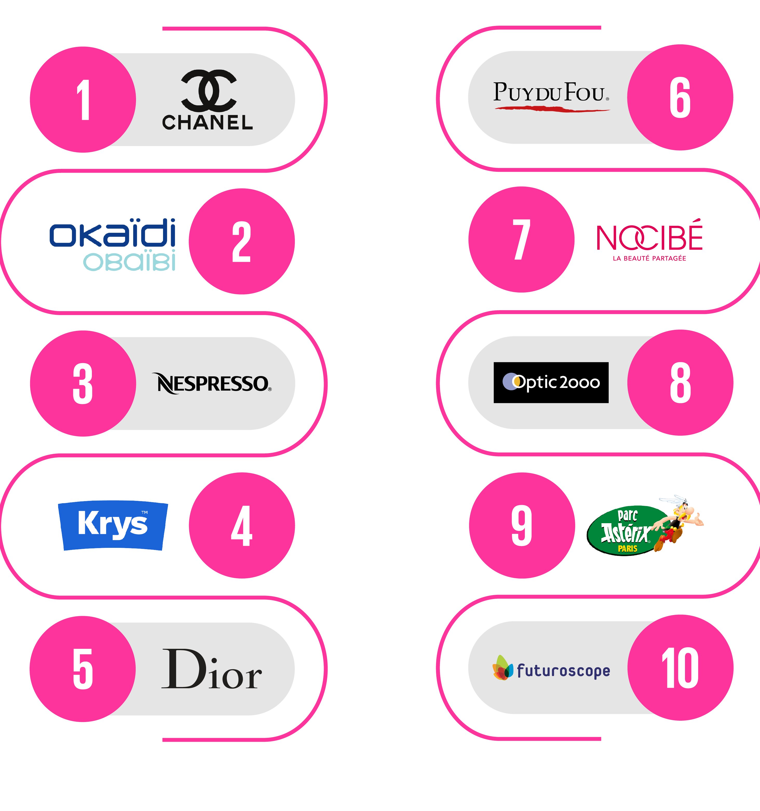 Le top 10 des champions de l’expérience client : - © D.R.