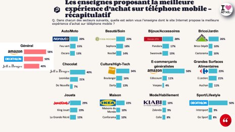 Classement expérience achat mobile - © OpinionWay-Proximis