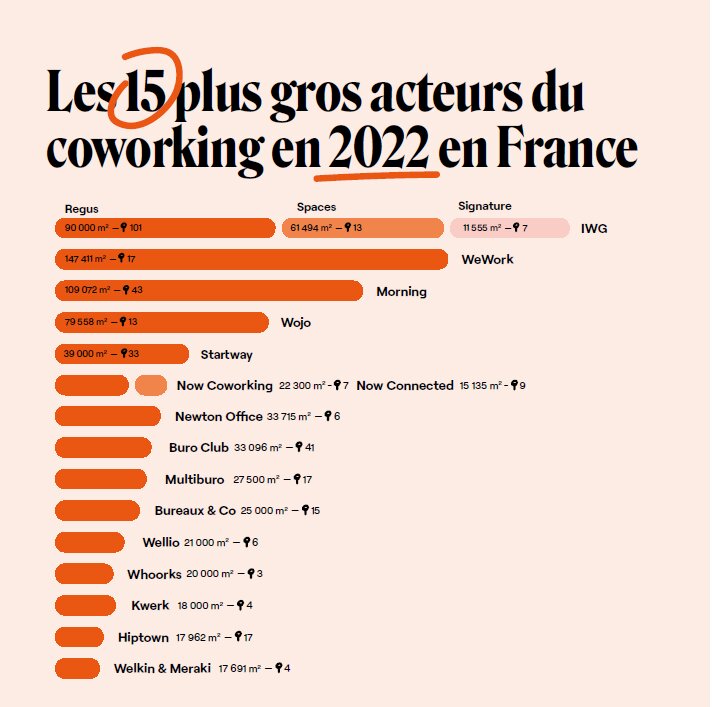 Les 15 plus gros acteurs du coworking en France - © Ubiq