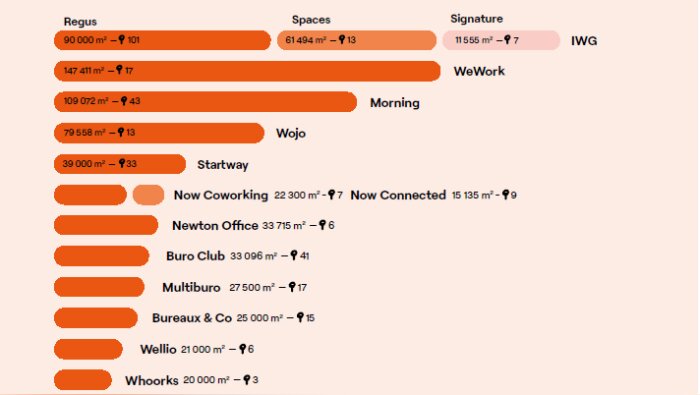 Les 30 plus gros coworkers opèrent près de 900 000 m² en cumulé sur l’ensemble du territoire. - © Ubiq
