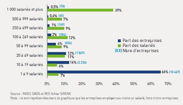 De nombreuses PME et quelques grandes entreprises - © FEP