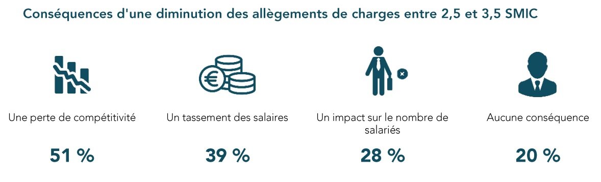 Conséquences d’une diminution des allègements de charges pour les salaires situés entre 2,5 et 3,5 Smic - © CPME