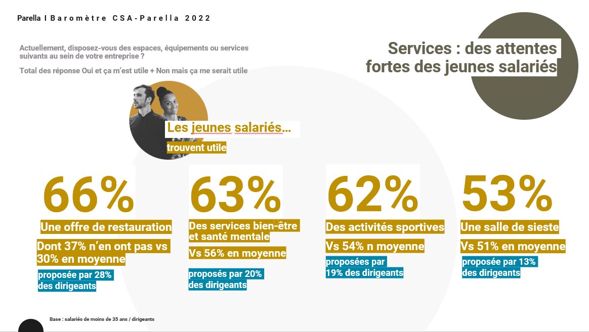 Attentes des jeunes salariés espaces réinventés et services - © Parella