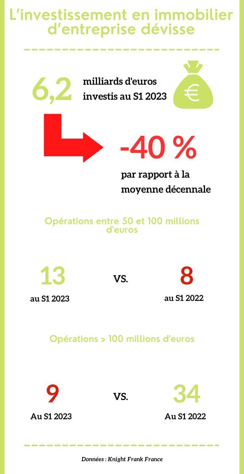 L’investissement en immobilier d’entreprise dévisse - © Républik Workplace
