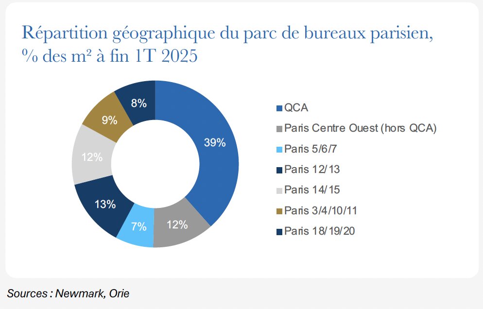 Répartition géographique du parc de bureaux parisien à fin T1 2025 - © Newmark, ORIE