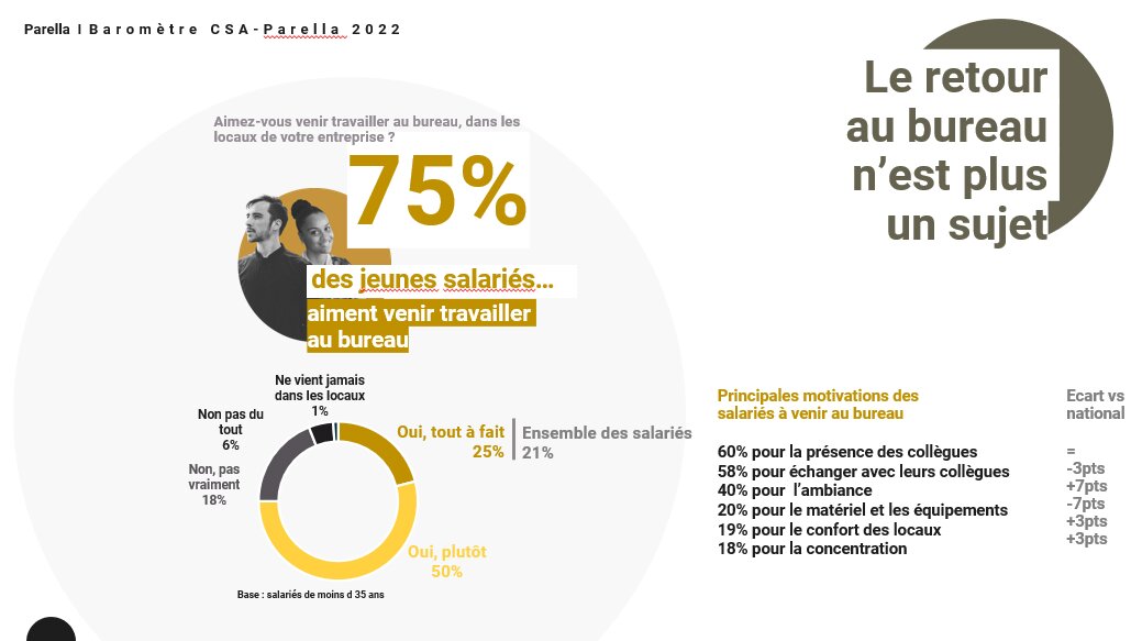 Les jeunes salariés aiment venir au bureau - © Parella