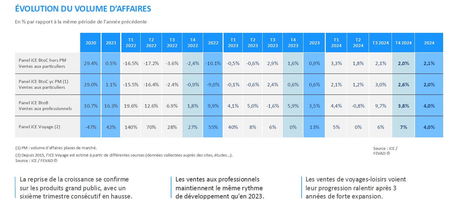 Évolution du volume d’affaires en pourcentage : - © D.R.