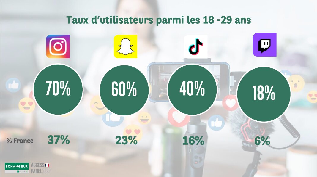 Répartition des réseaux sociaux pour les 18-29 ans. - © Echangeur