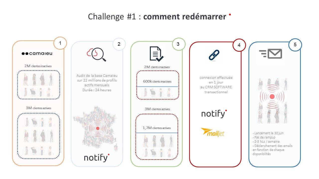 Comment Camieu a redémarré son CRM avec Notify. - © D.R.