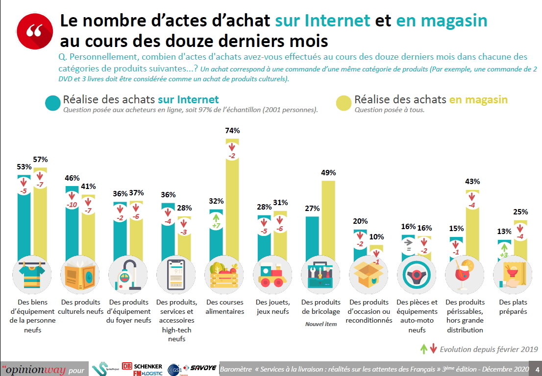 Les actes d’achats e-commerce - © D.R.