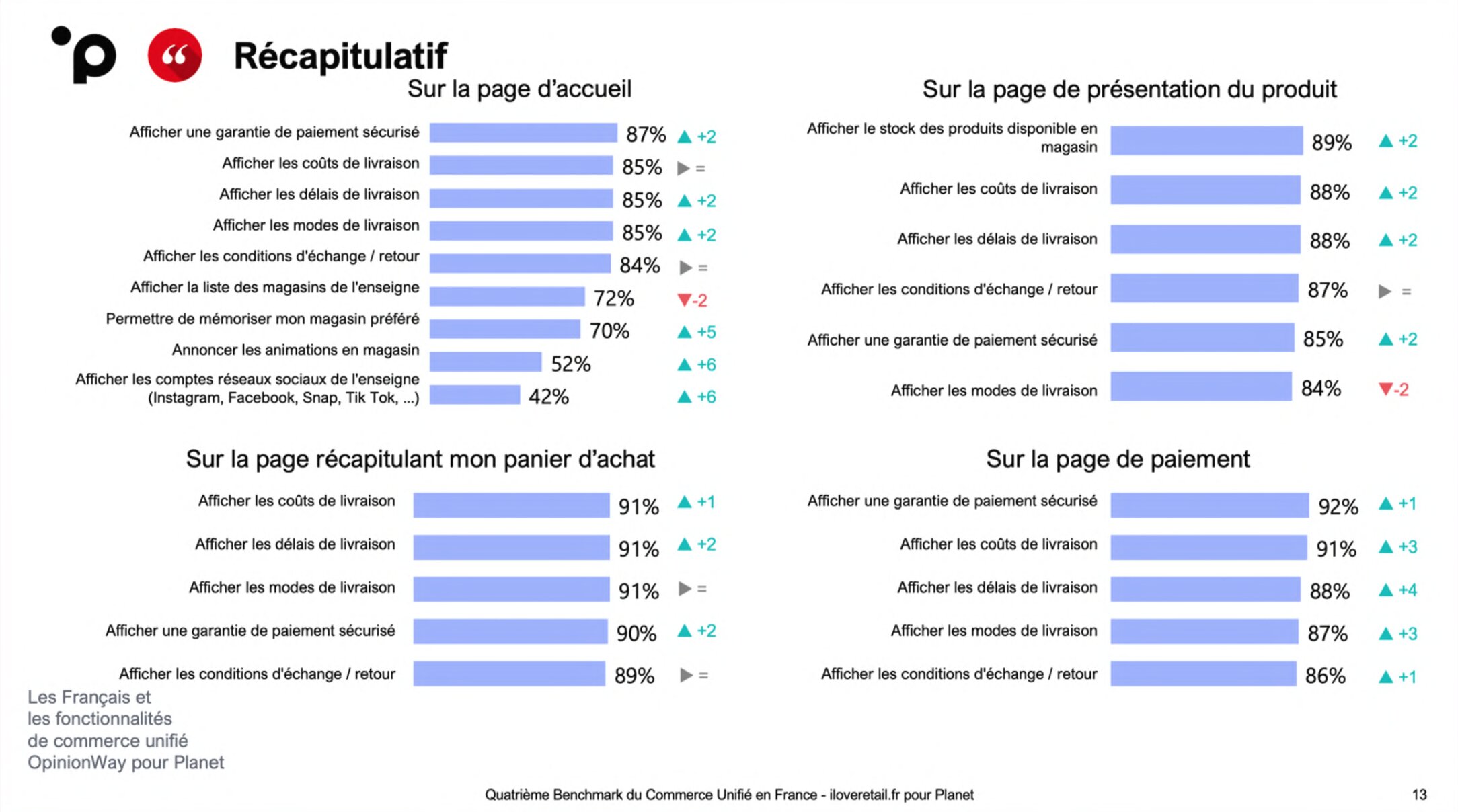 Récapitulatif des attentes des Français en matière de fonctionnalités e-commerce. - © OpinionWay/Planet