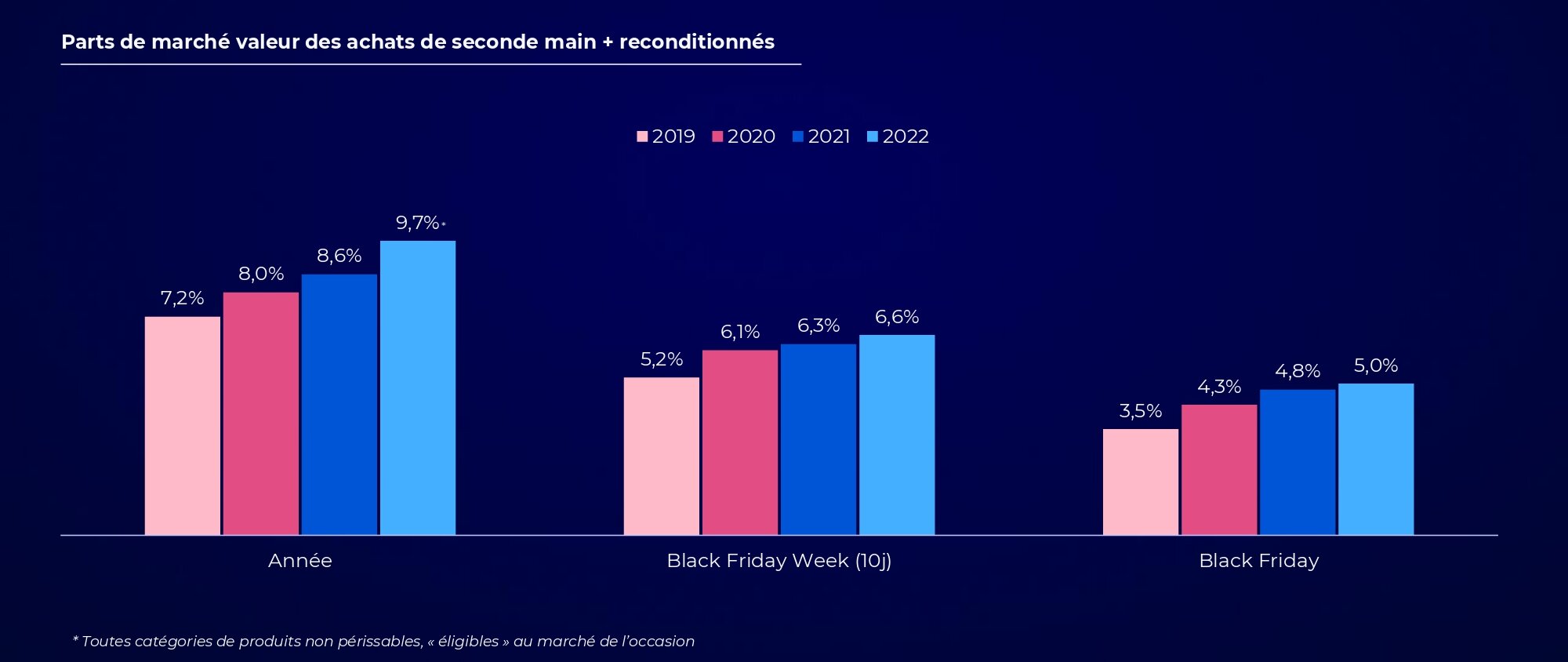 La seconde main progresse lentement dans les achats. - © Foxintelligence