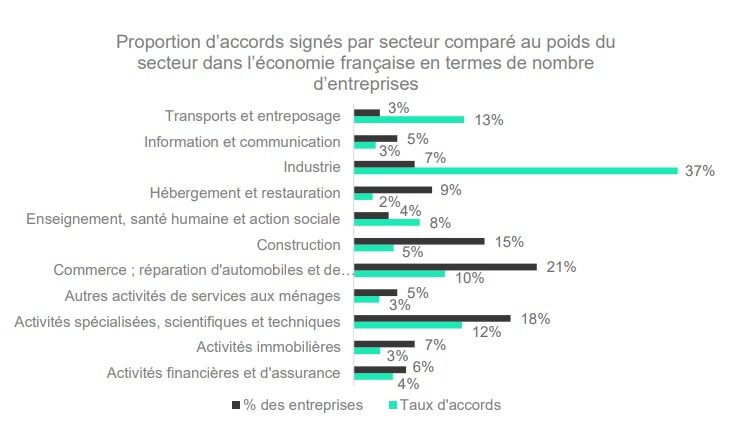 Proportion d’accords signés par secteur comparé au poids du secteur dans l’économie française en termes de nombre d’entreprises - © Sia Partners