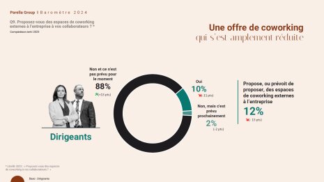Une offre de coworking qui s’est amplement réduite… - © Parella