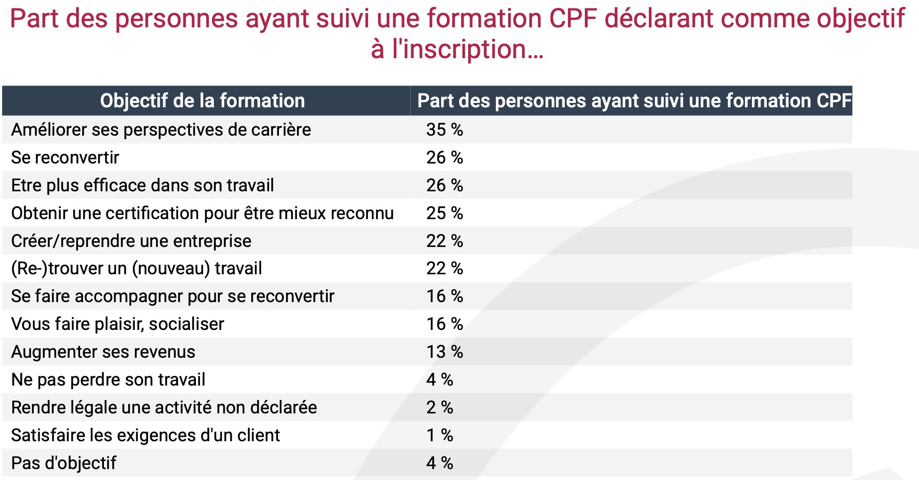 Objectifs lors d’une inscription à une formation financée via le CPF - © D.R.