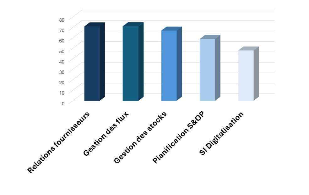 Les compétences prisées par le répondants ayant fonction de directeurs. - © D.R.